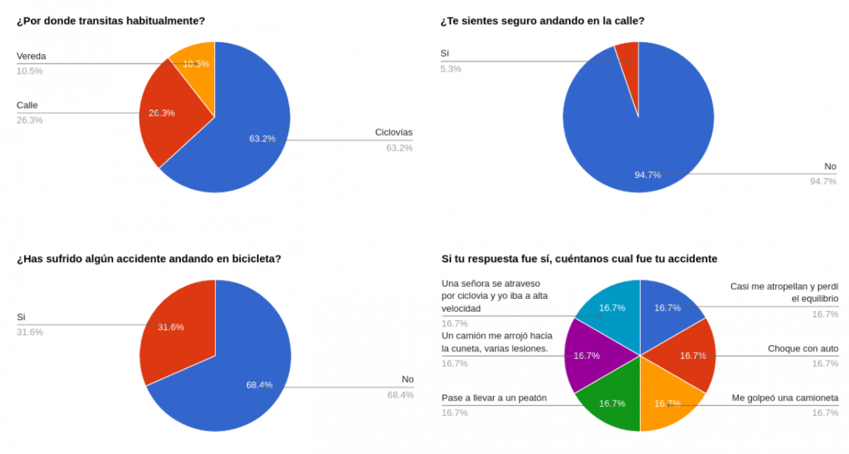 Encuestas